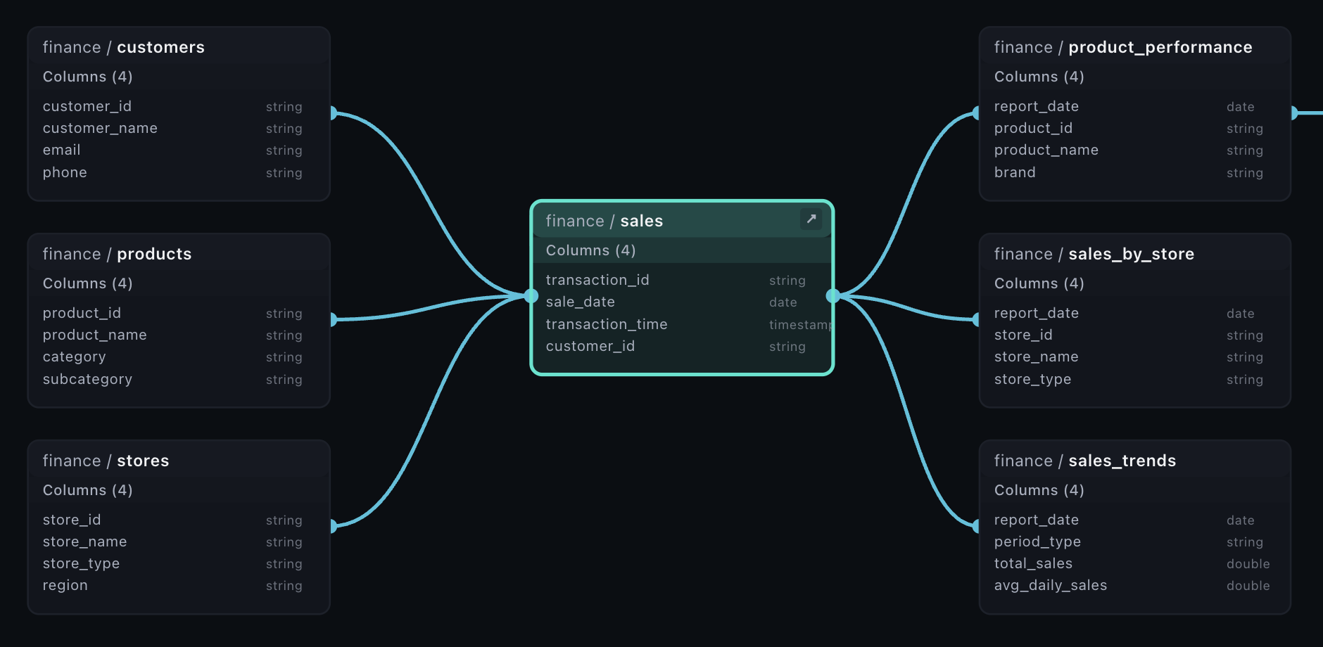 Nile column-level lineage view showing data flow connections between datasets including customers, products, stores, sales, and downstream analytics tables