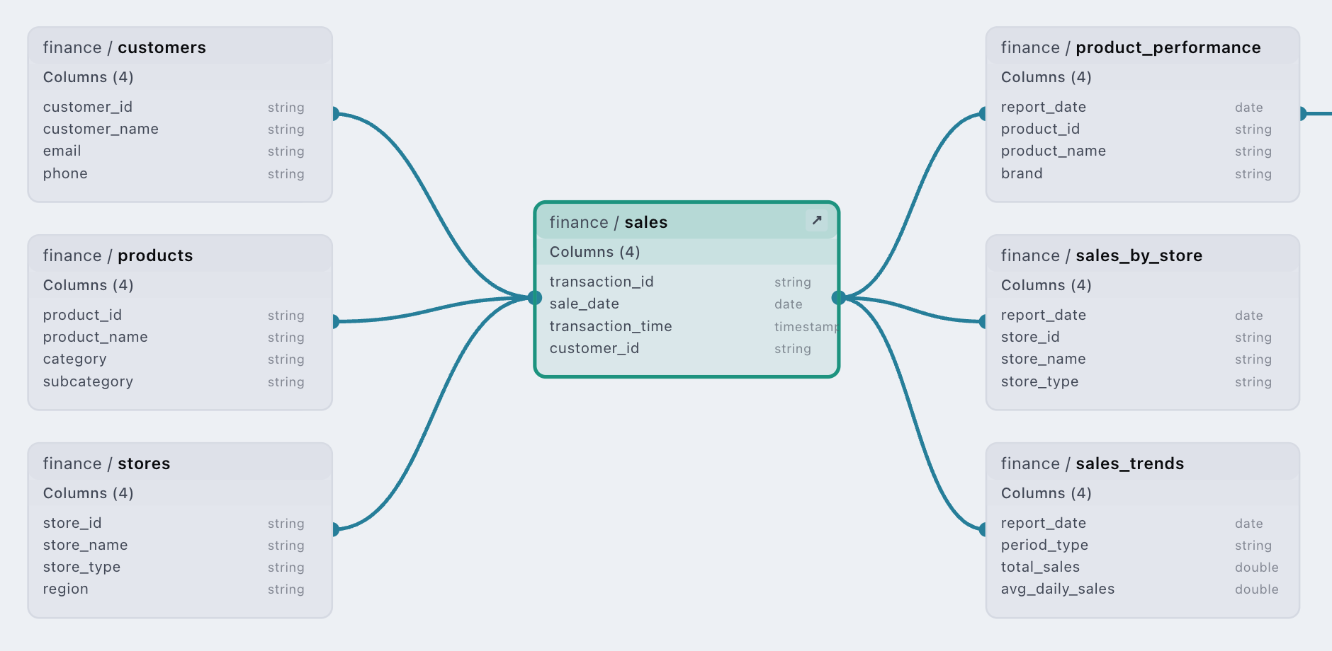 Nile column-level lineage view showing data flow connections between datasets including customers, products, stores, sales, and downstream analytics tables
